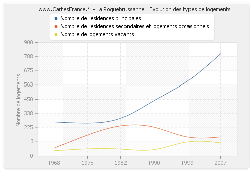La Roquebrussanne : Evolution des types de logements